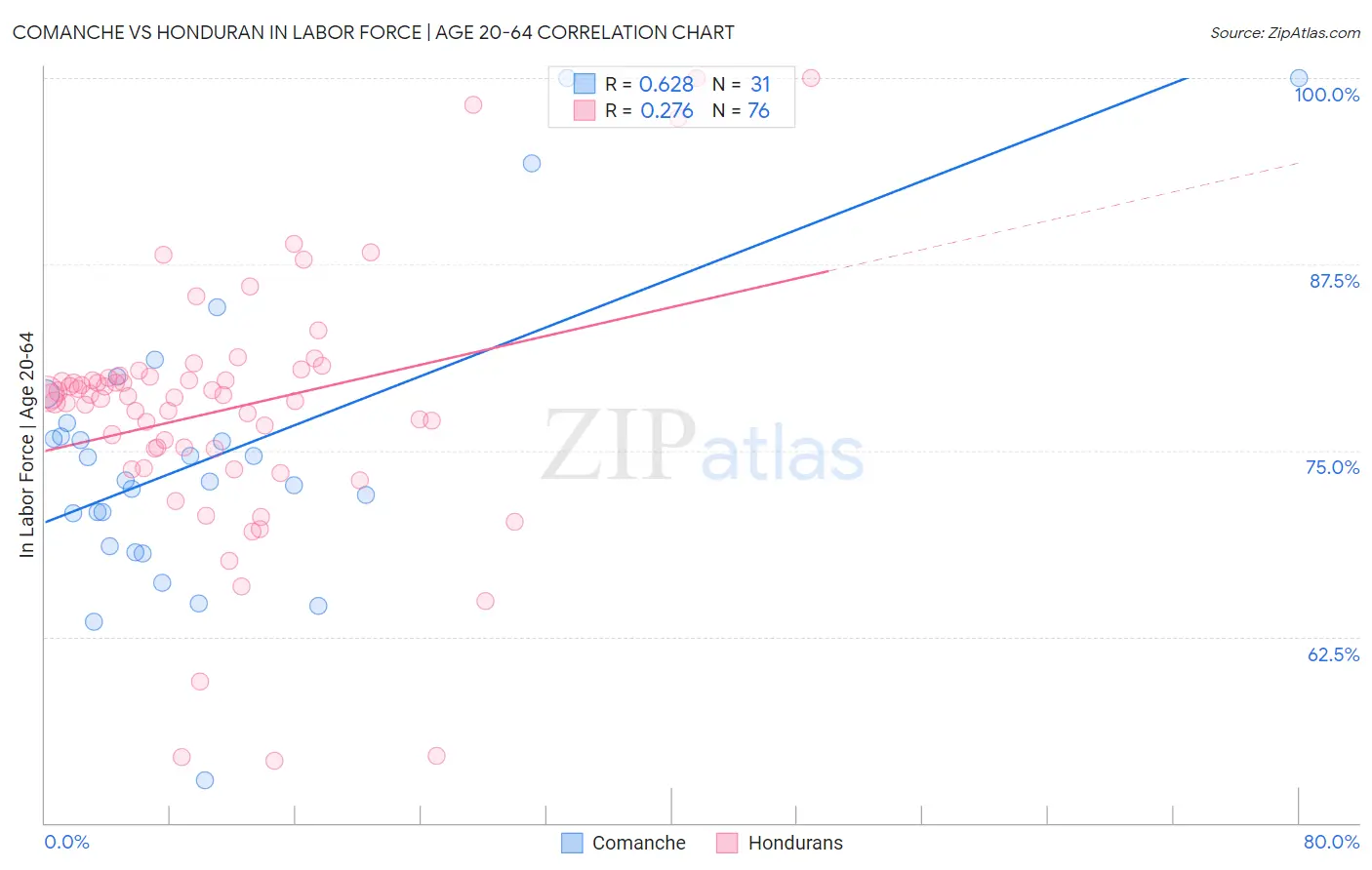 Comanche vs Honduran In Labor Force | Age 20-64