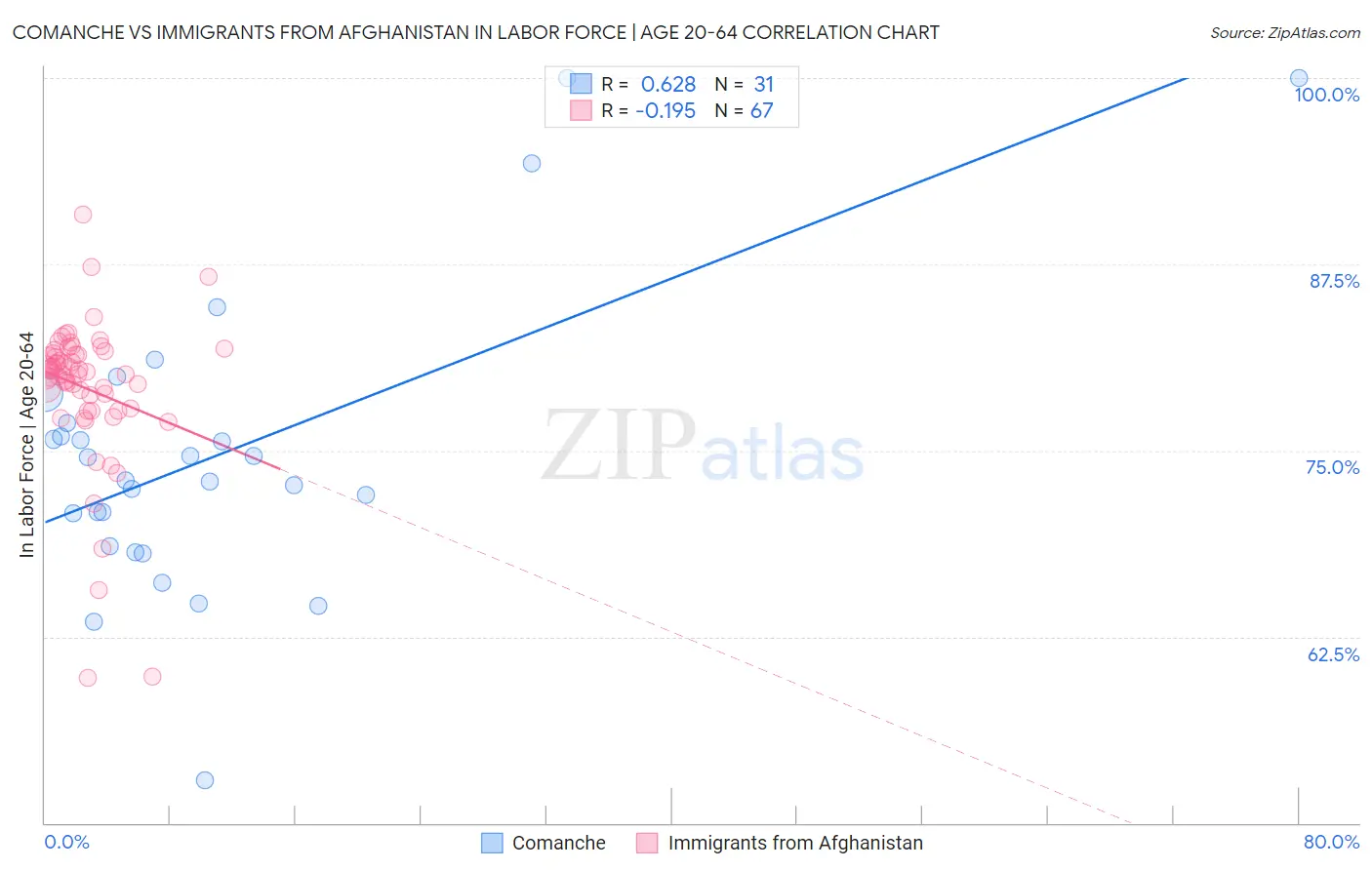 Comanche vs Immigrants from Afghanistan In Labor Force | Age 20-64