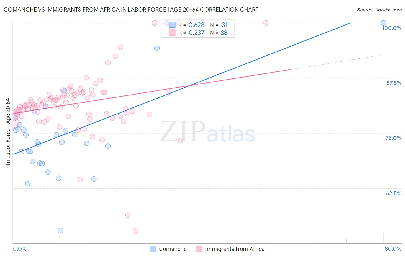 Comanche vs Immigrants from Africa In Labor Force | Age 20-64