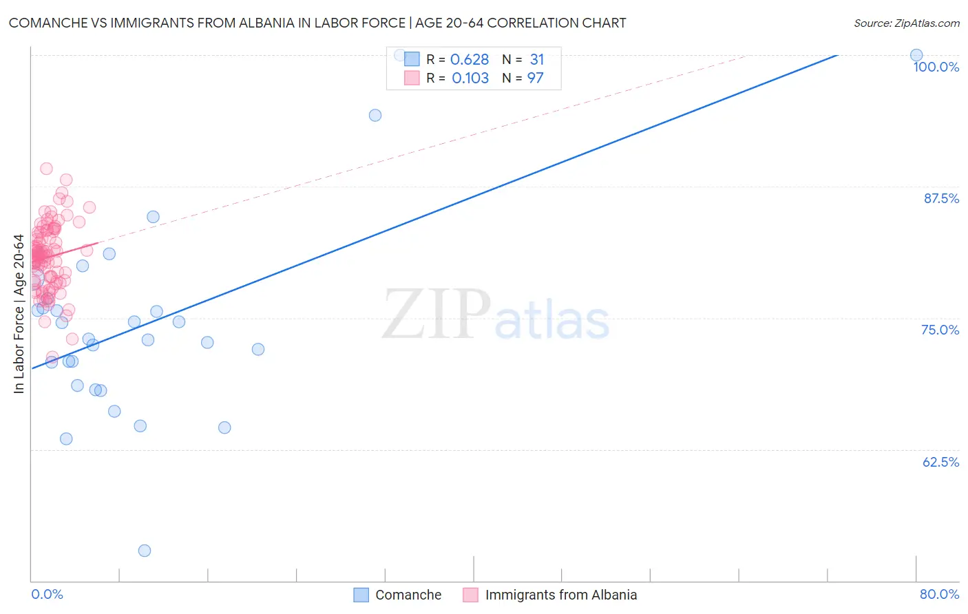 Comanche vs Immigrants from Albania In Labor Force | Age 20-64