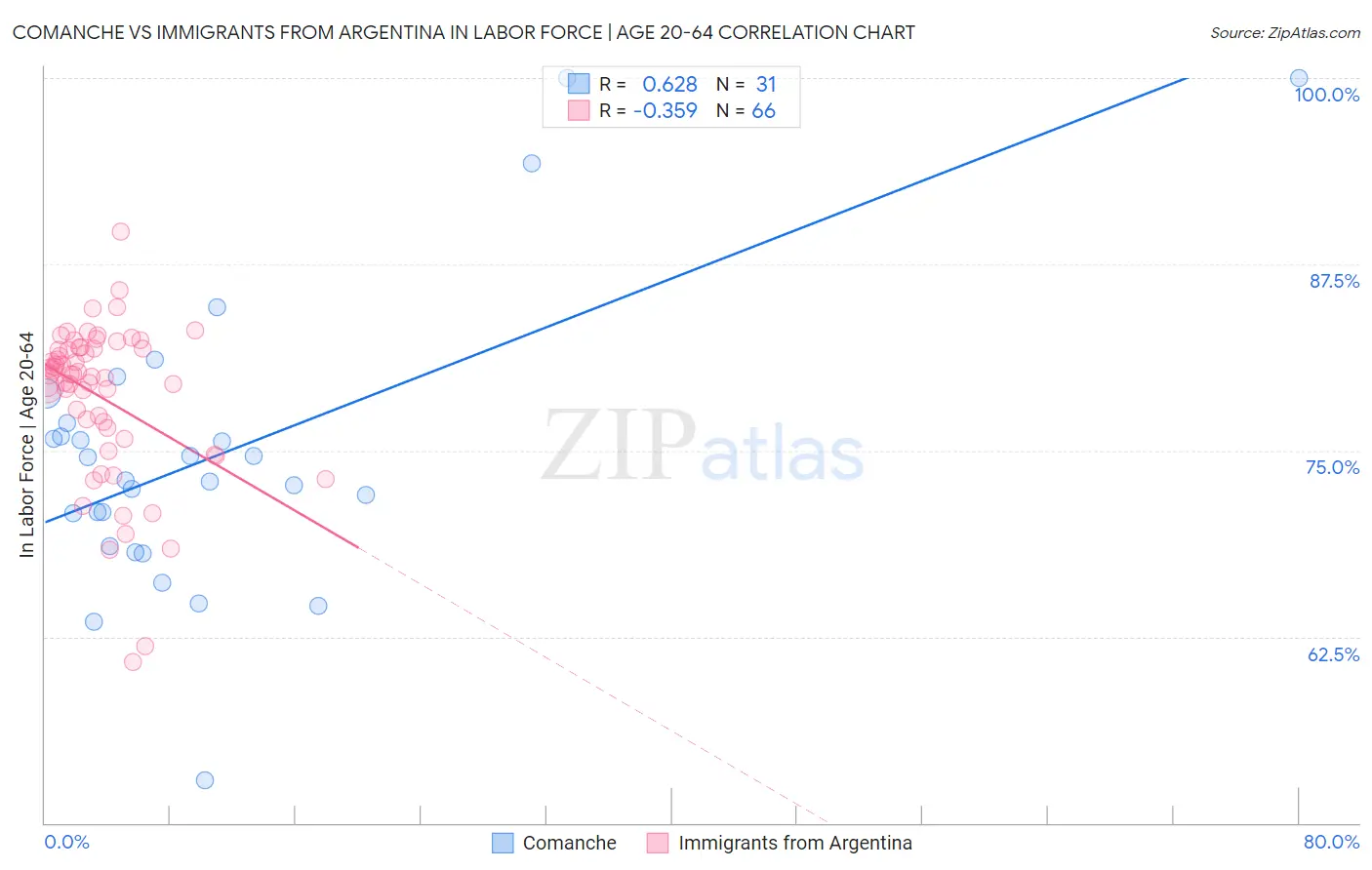 Comanche vs Immigrants from Argentina In Labor Force | Age 20-64