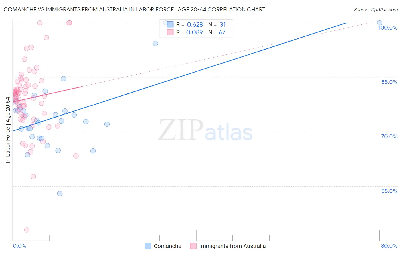 Comanche vs Immigrants from Australia In Labor Force | Age 20-64