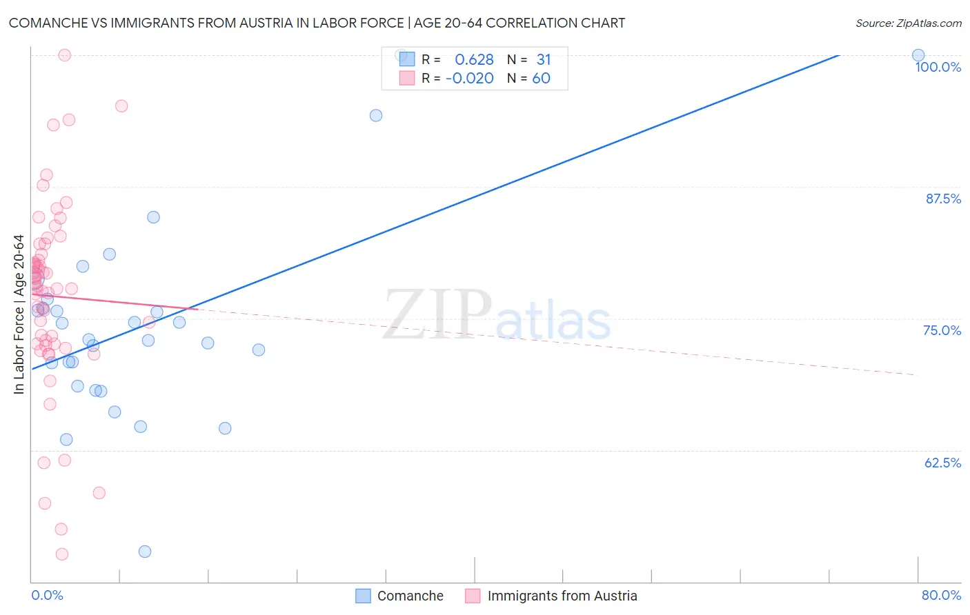 Comanche vs Immigrants from Austria In Labor Force | Age 20-64