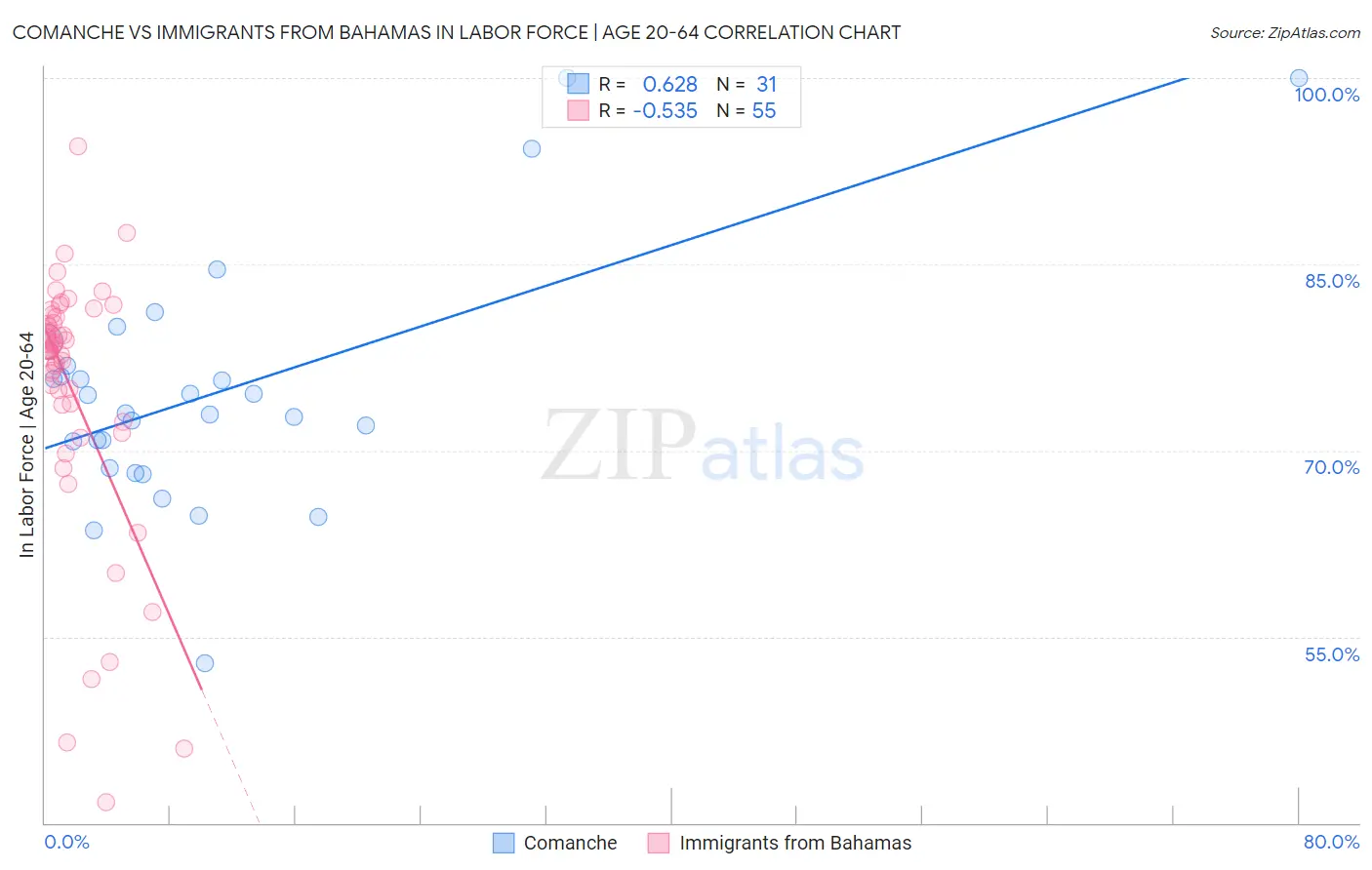 Comanche vs Immigrants from Bahamas In Labor Force | Age 20-64