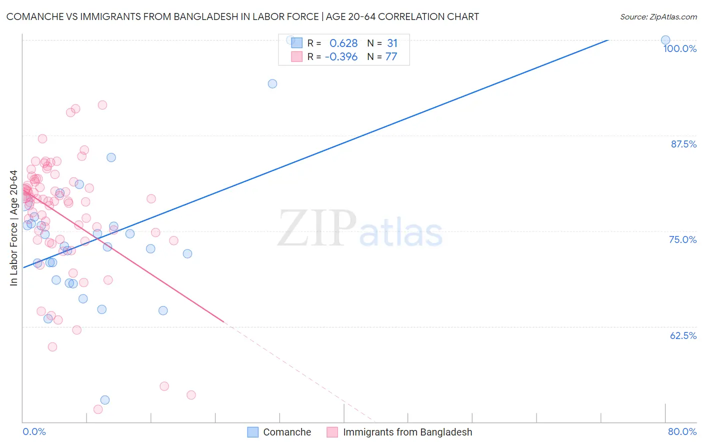 Comanche vs Immigrants from Bangladesh In Labor Force | Age 20-64