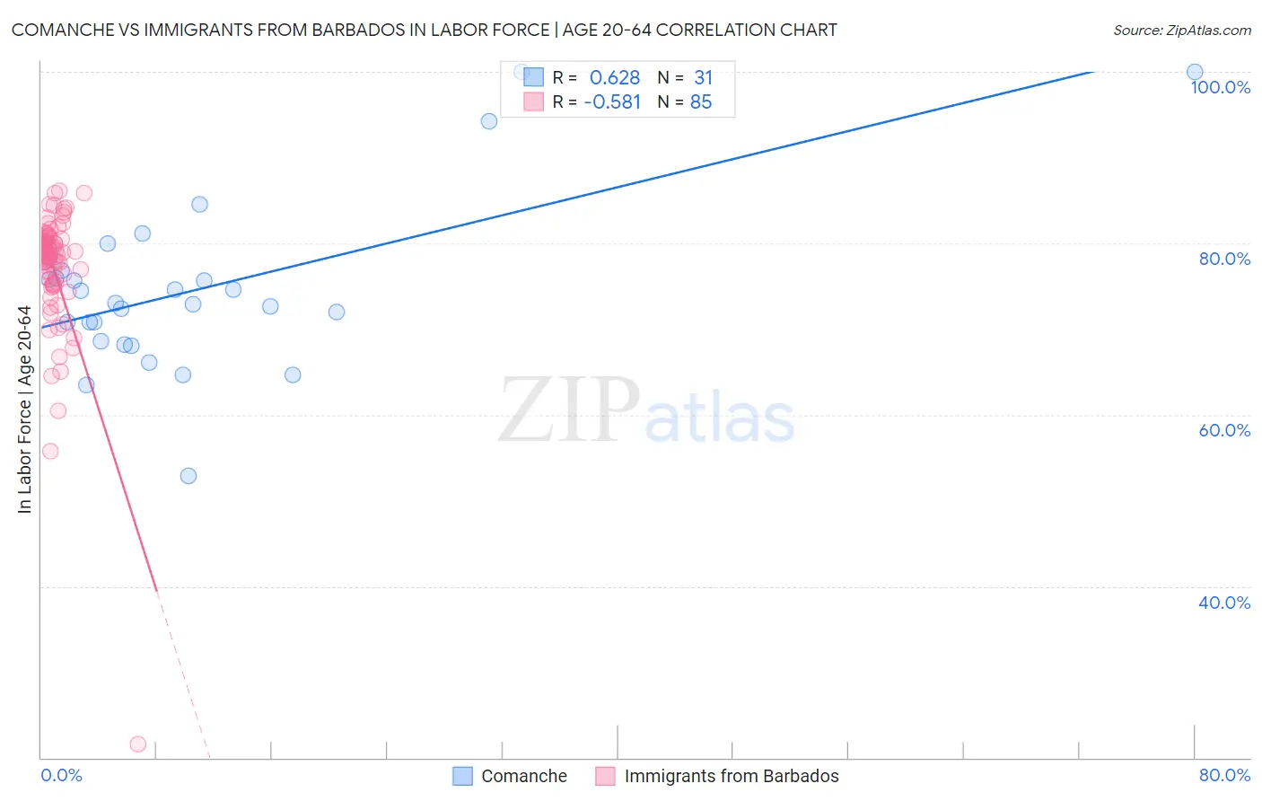 Comanche vs Immigrants from Barbados In Labor Force | Age 20-64