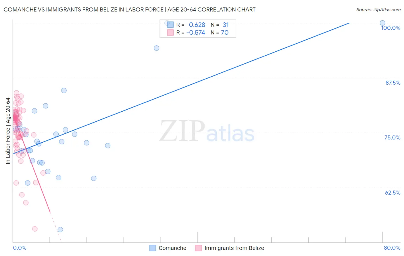 Comanche vs Immigrants from Belize In Labor Force | Age 20-64
