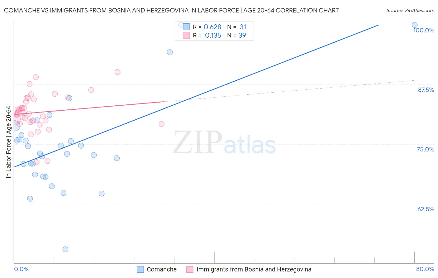 Comanche vs Immigrants from Bosnia and Herzegovina In Labor Force | Age 20-64