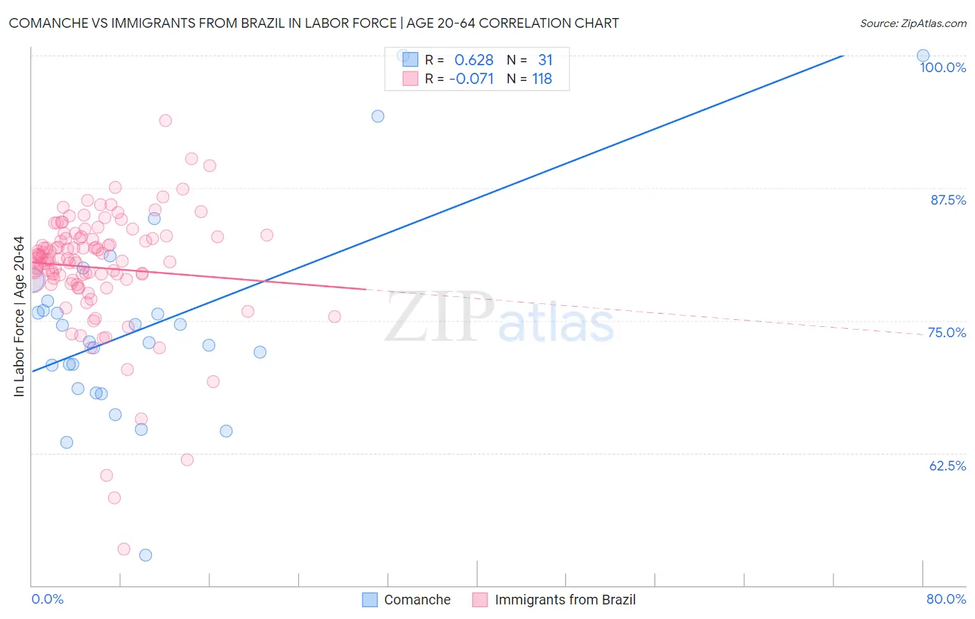Comanche vs Immigrants from Brazil In Labor Force | Age 20-64