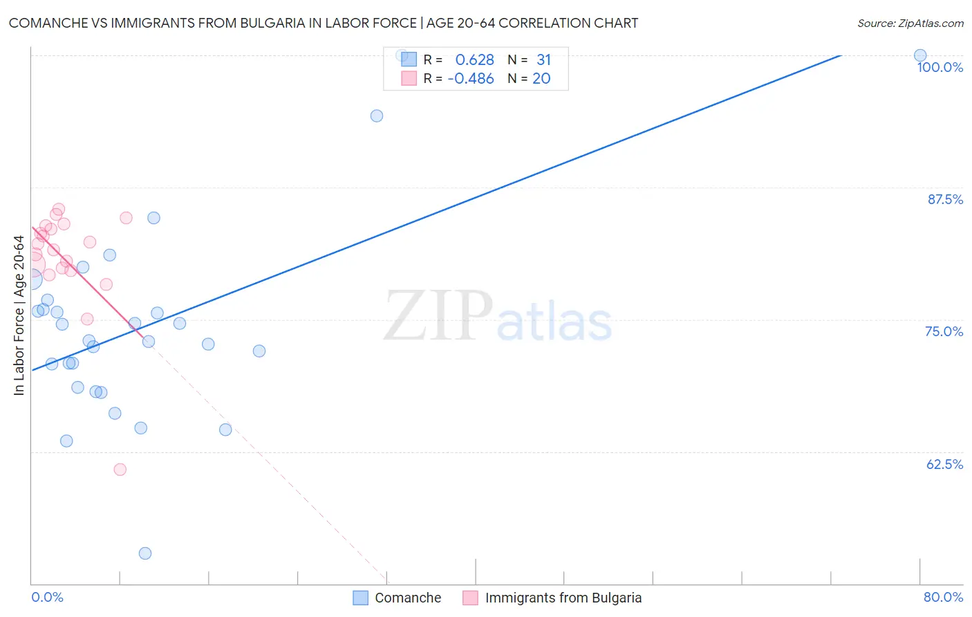 Comanche vs Immigrants from Bulgaria In Labor Force | Age 20-64