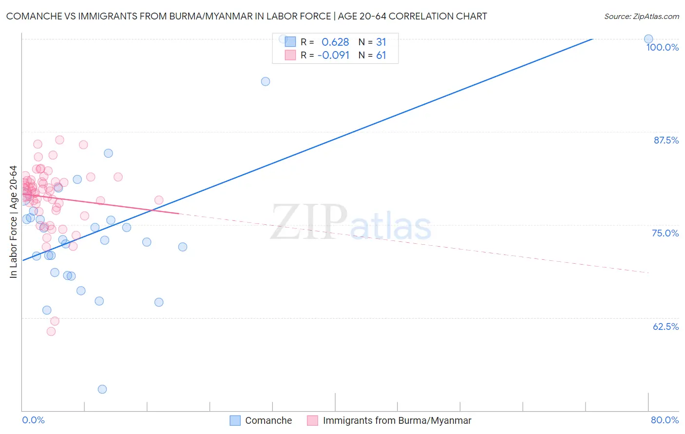 Comanche vs Immigrants from Burma/Myanmar In Labor Force | Age 20-64