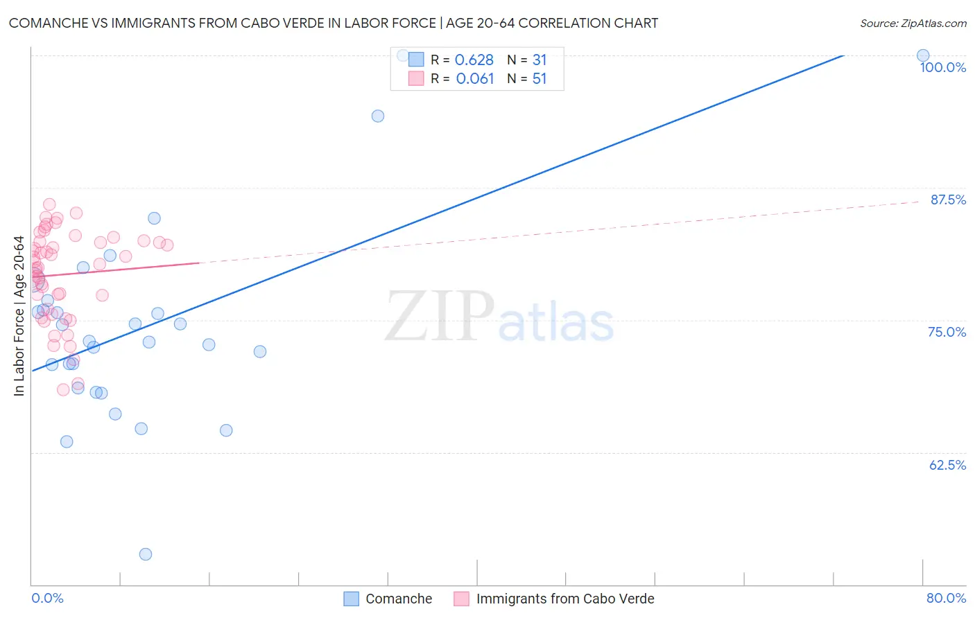 Comanche vs Immigrants from Cabo Verde In Labor Force | Age 20-64