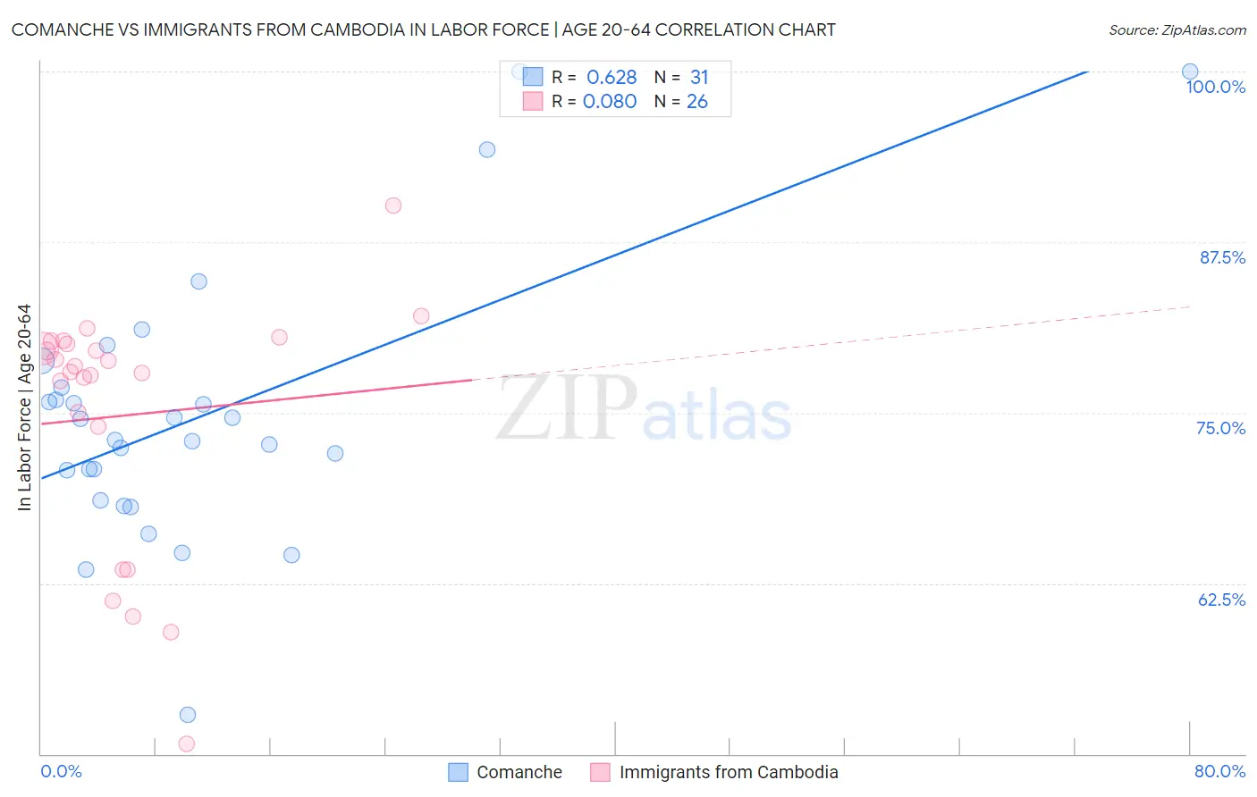 Comanche vs Immigrants from Cambodia In Labor Force | Age 20-64
