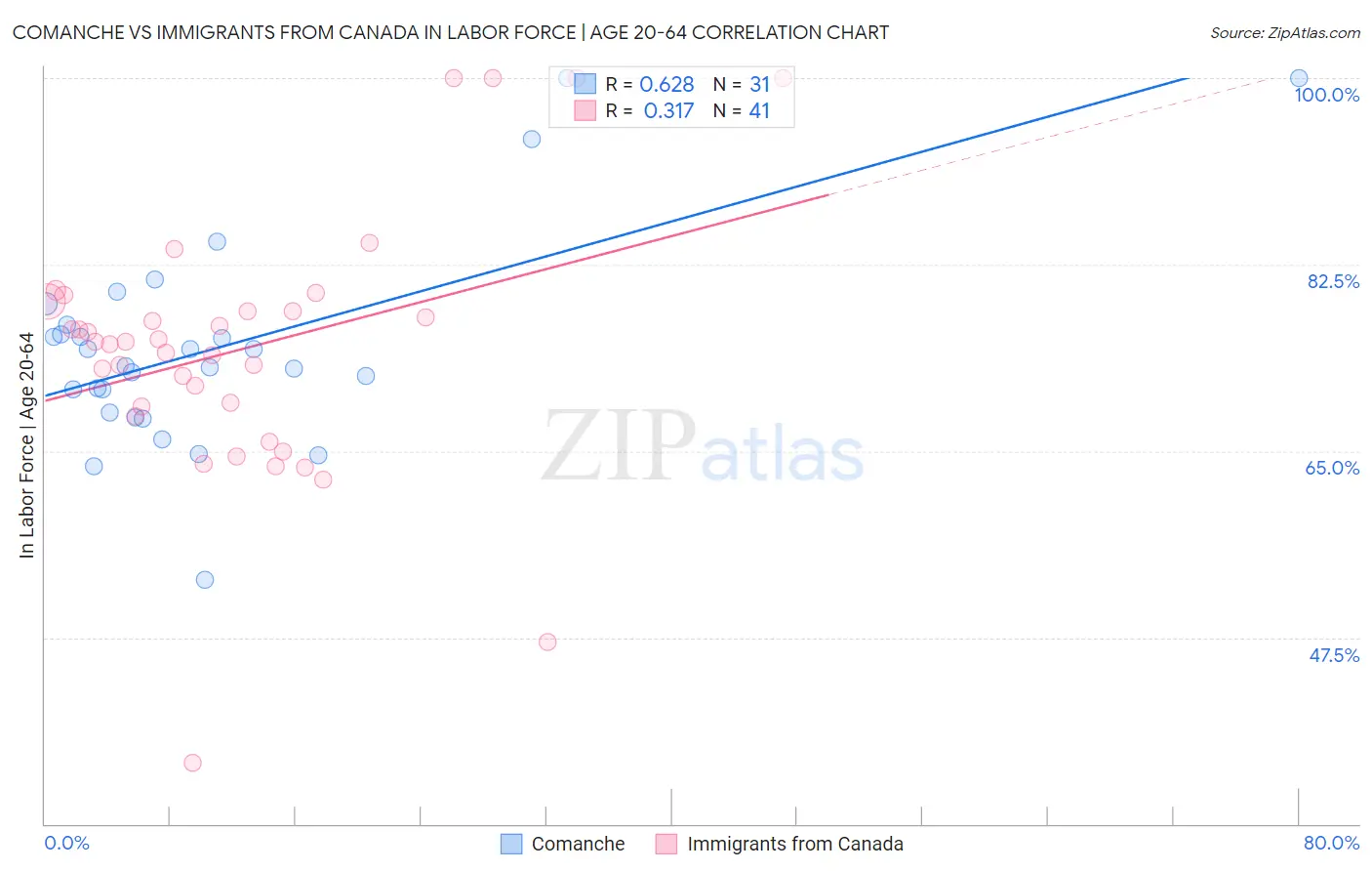 Comanche vs Immigrants from Canada In Labor Force | Age 20-64