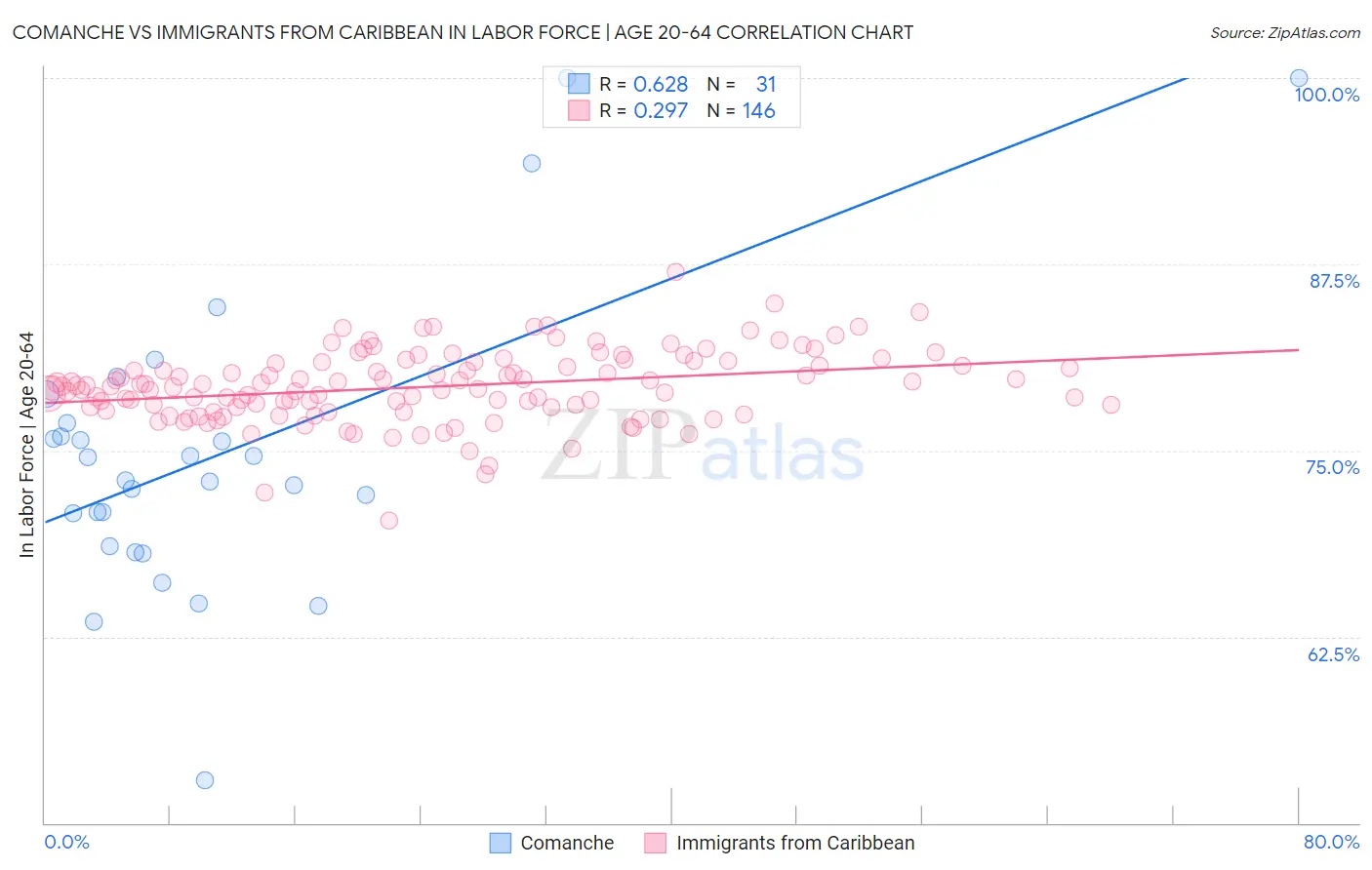 Comanche vs Immigrants from Caribbean In Labor Force | Age 20-64