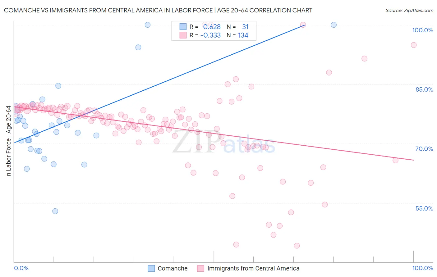 Comanche vs Immigrants from Central America In Labor Force | Age 20-64