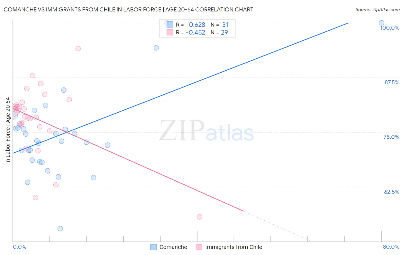 Comanche vs Immigrants from Chile In Labor Force | Age 20-64