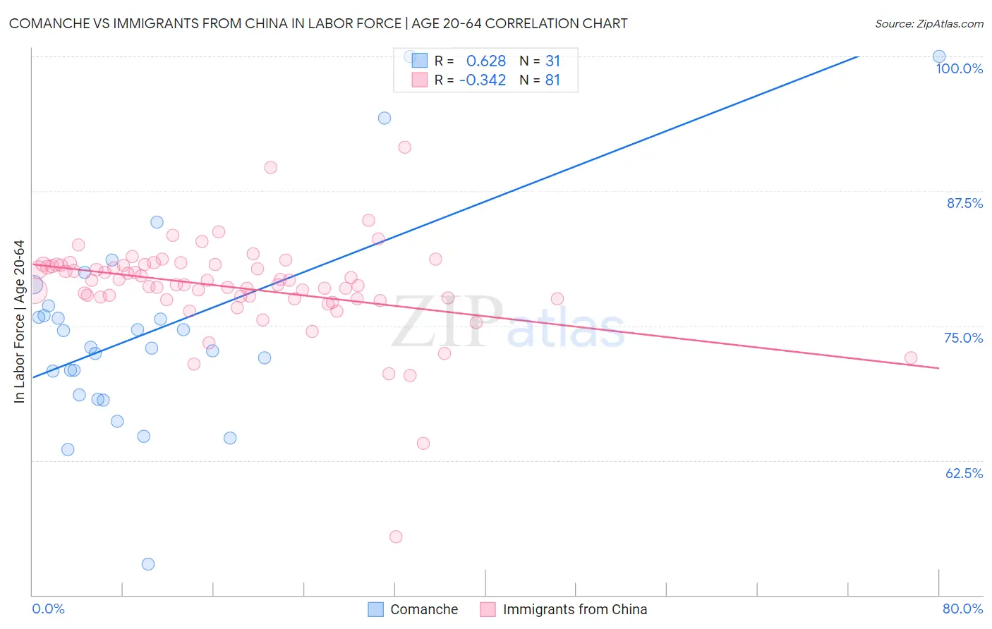 Comanche vs Immigrants from China In Labor Force | Age 20-64