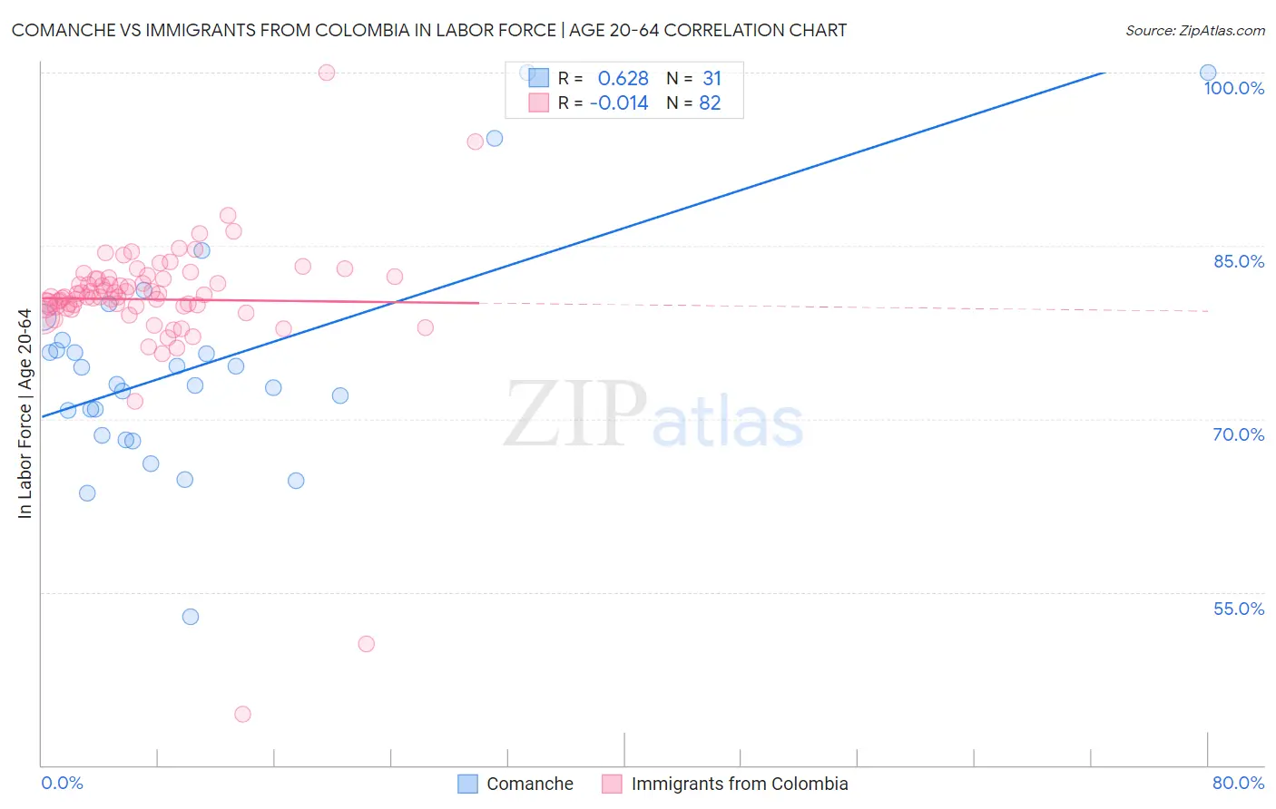Comanche vs Immigrants from Colombia In Labor Force | Age 20-64