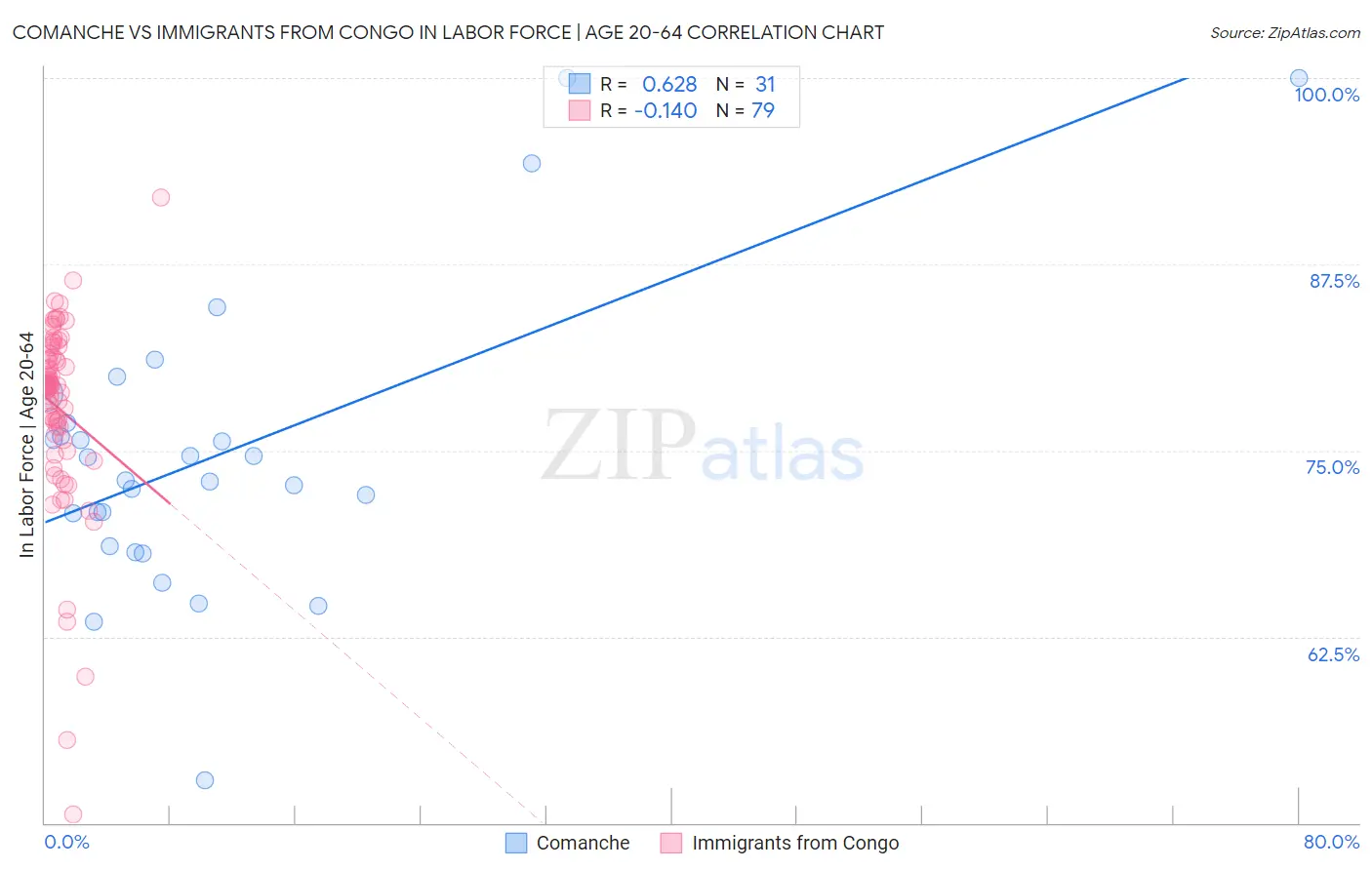 Comanche vs Immigrants from Congo In Labor Force | Age 20-64