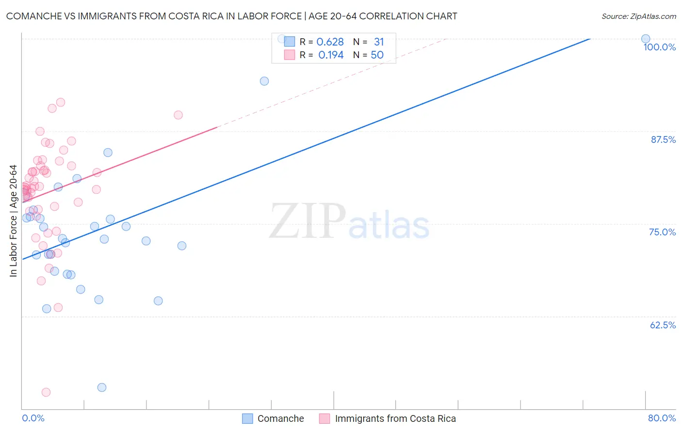 Comanche vs Immigrants from Costa Rica In Labor Force | Age 20-64