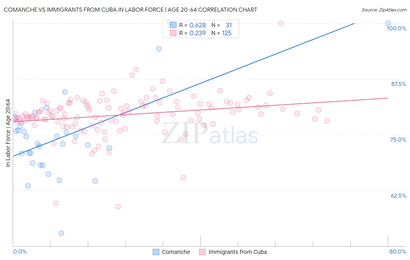 Comanche vs Immigrants from Cuba In Labor Force | Age 20-64