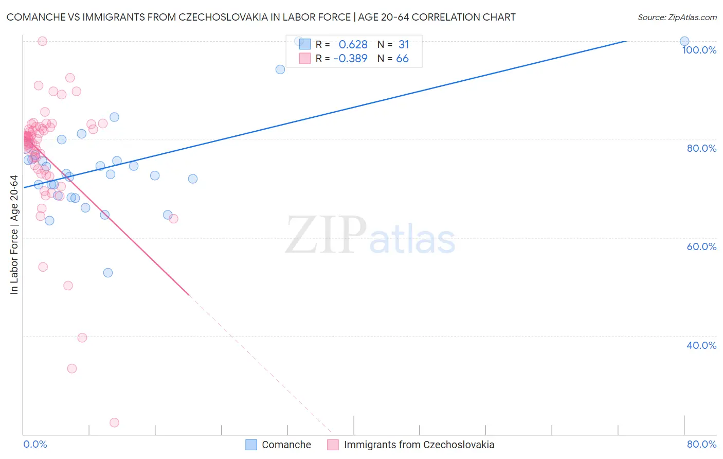 Comanche vs Immigrants from Czechoslovakia In Labor Force | Age 20-64