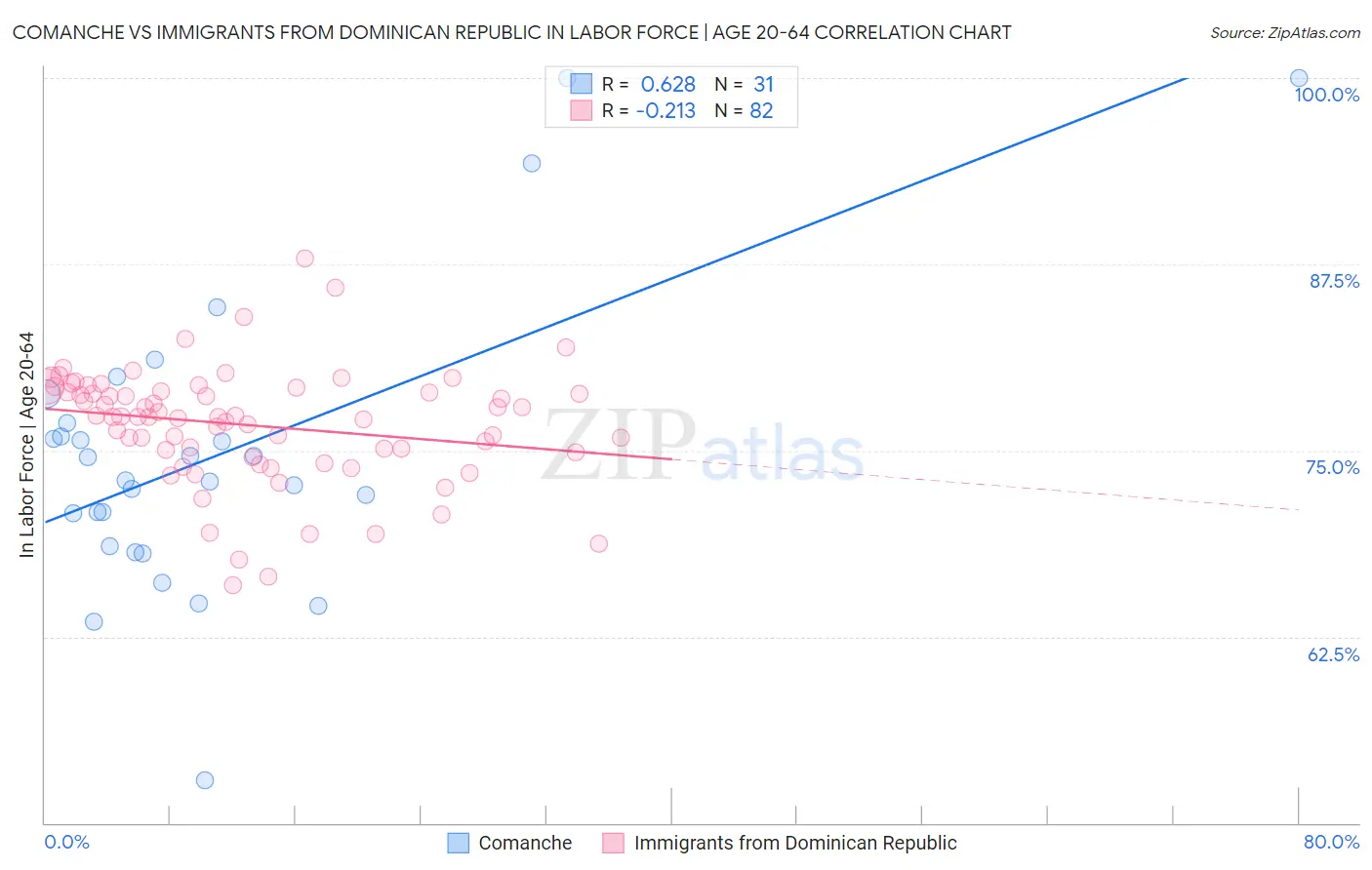 Comanche vs Immigrants from Dominican Republic In Labor Force | Age 20-64