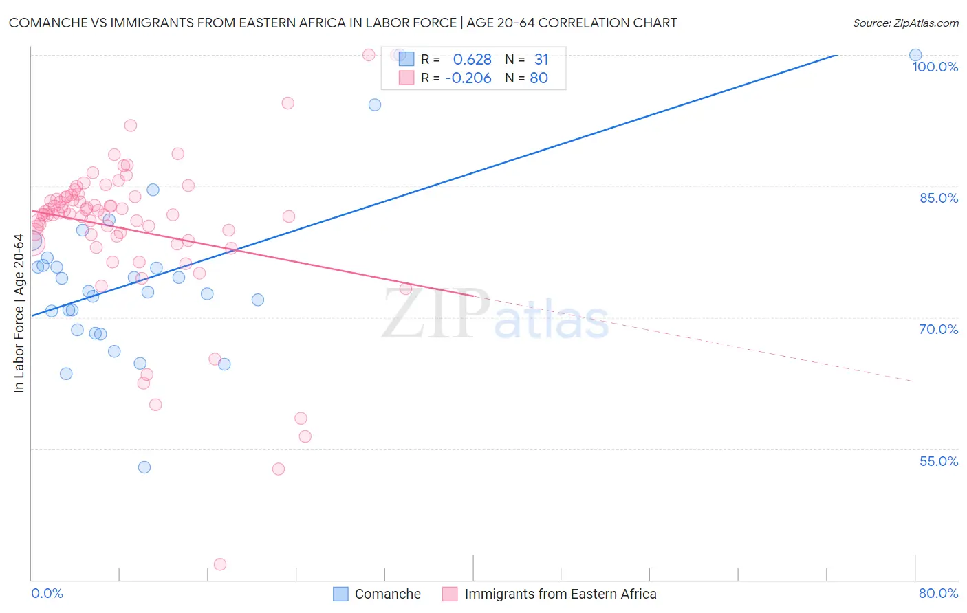 Comanche vs Immigrants from Eastern Africa In Labor Force | Age 20-64