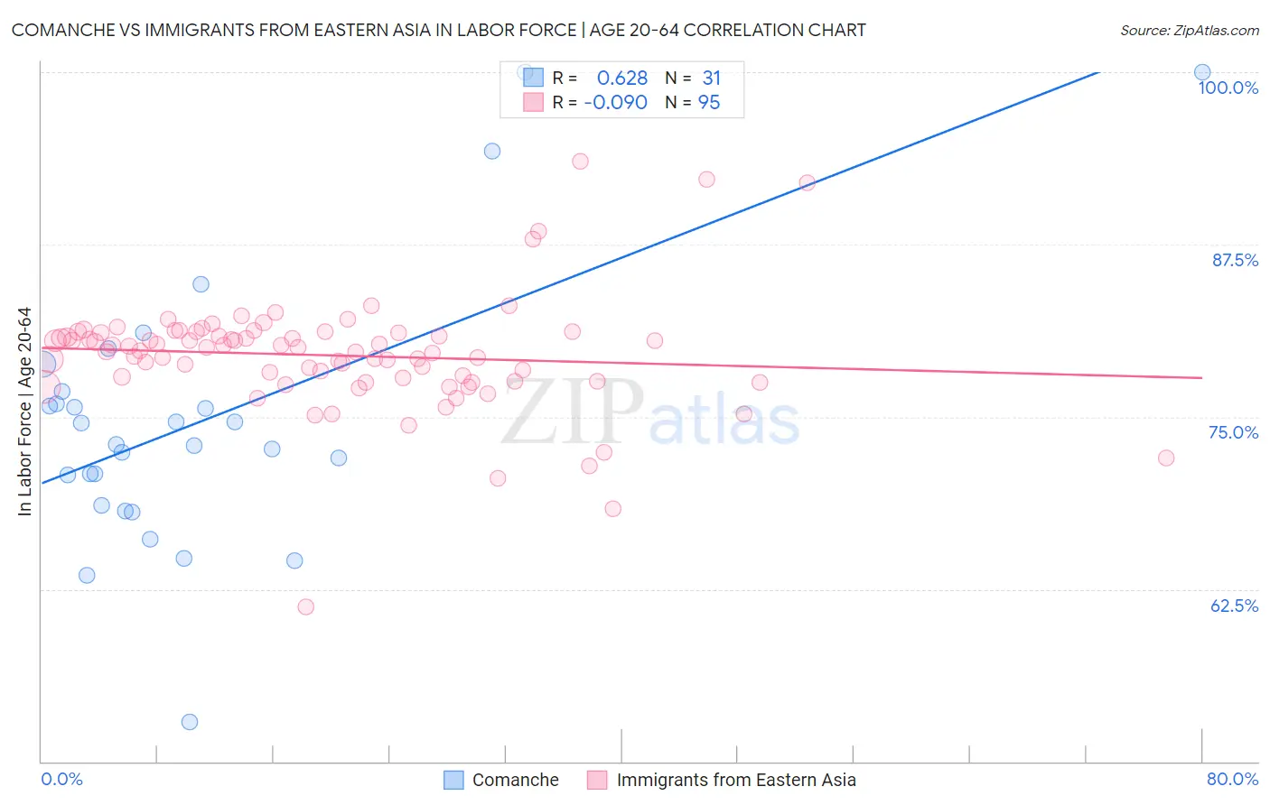 Comanche vs Immigrants from Eastern Asia In Labor Force | Age 20-64