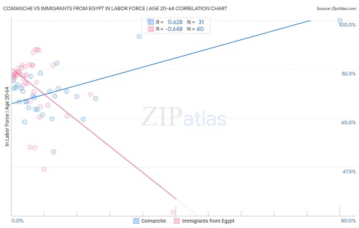Comanche vs Immigrants from Egypt In Labor Force | Age 20-64