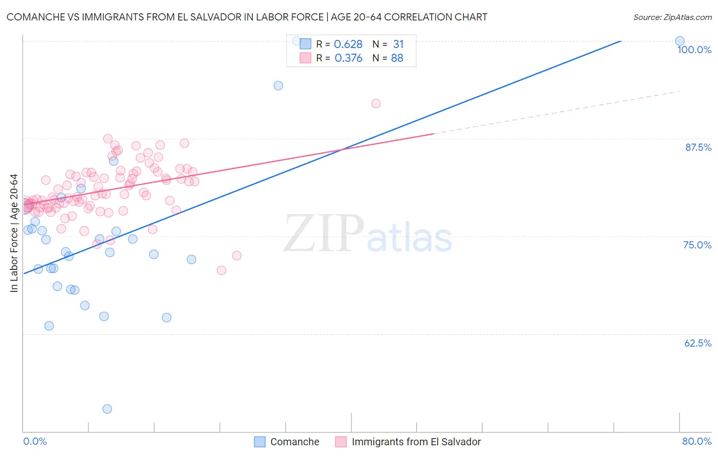 Comanche vs Immigrants from El Salvador In Labor Force | Age 20-64