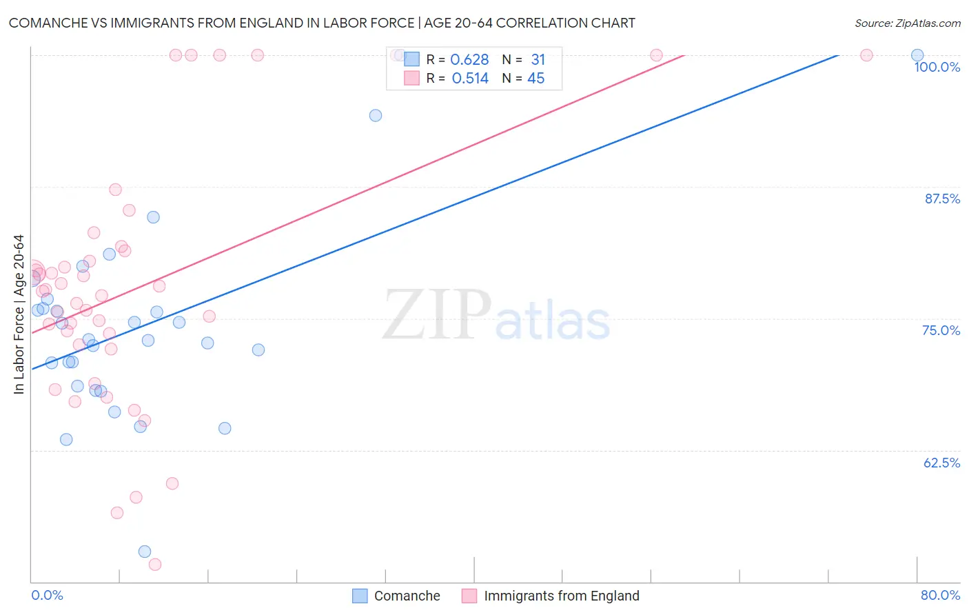 Comanche vs Immigrants from England In Labor Force | Age 20-64