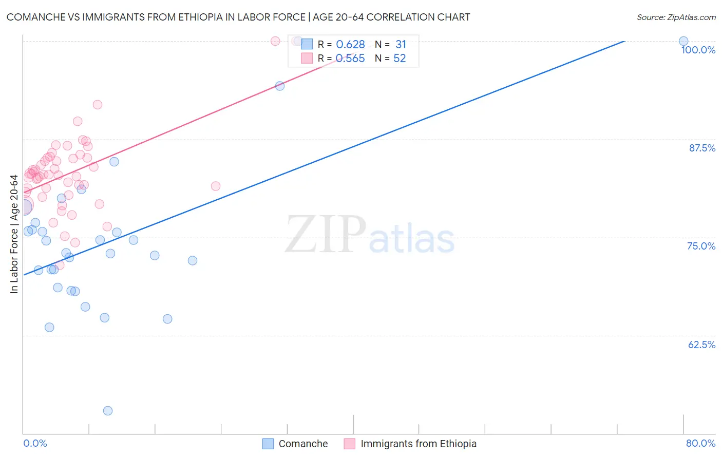 Comanche vs Immigrants from Ethiopia In Labor Force | Age 20-64