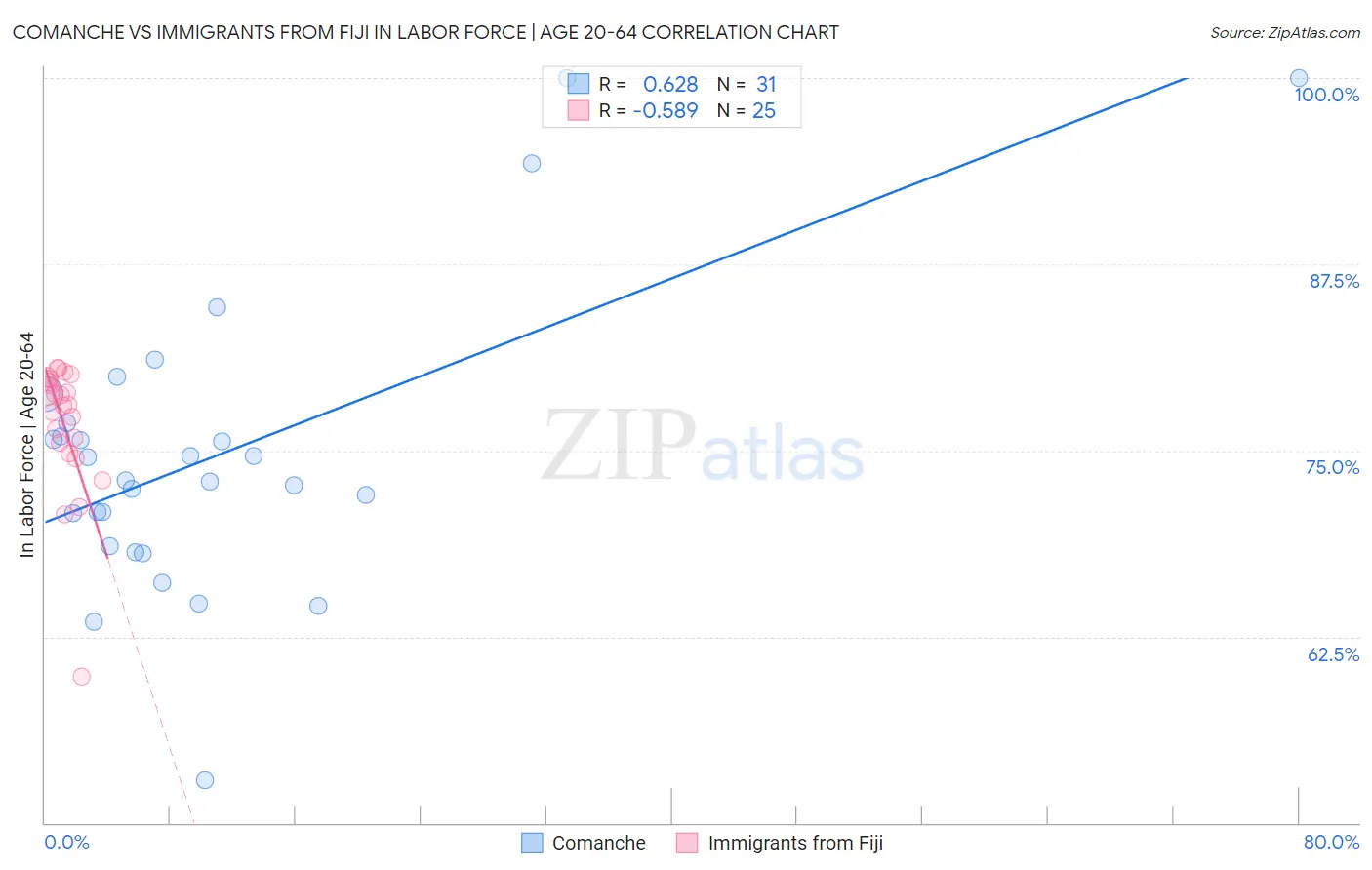 Comanche vs Immigrants from Fiji In Labor Force | Age 20-64