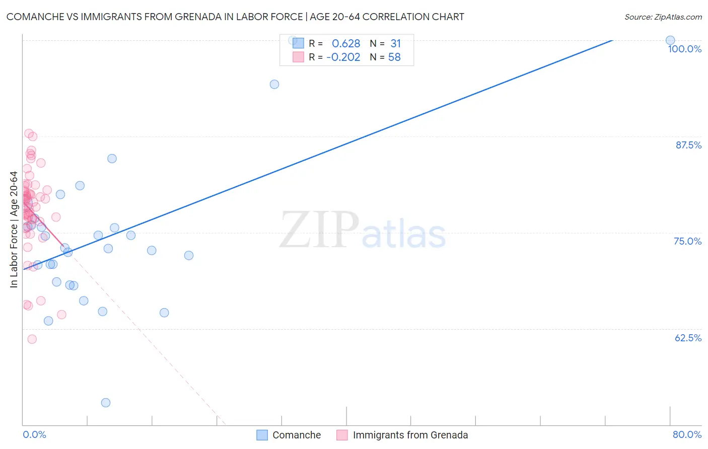 Comanche vs Immigrants from Grenada In Labor Force | Age 20-64