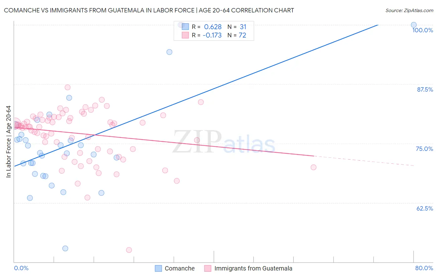 Comanche vs Immigrants from Guatemala In Labor Force | Age 20-64