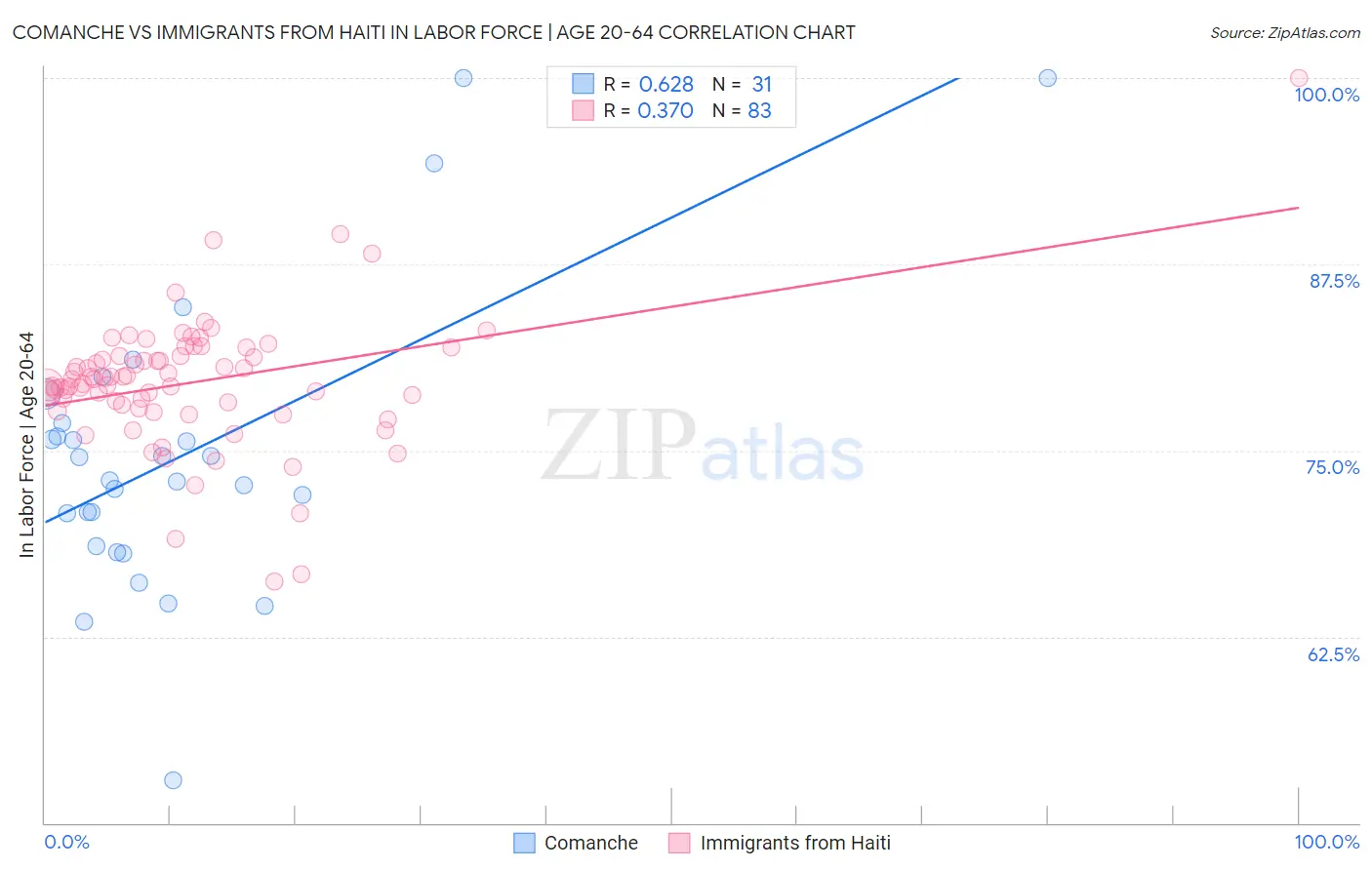 Comanche vs Immigrants from Haiti In Labor Force | Age 20-64