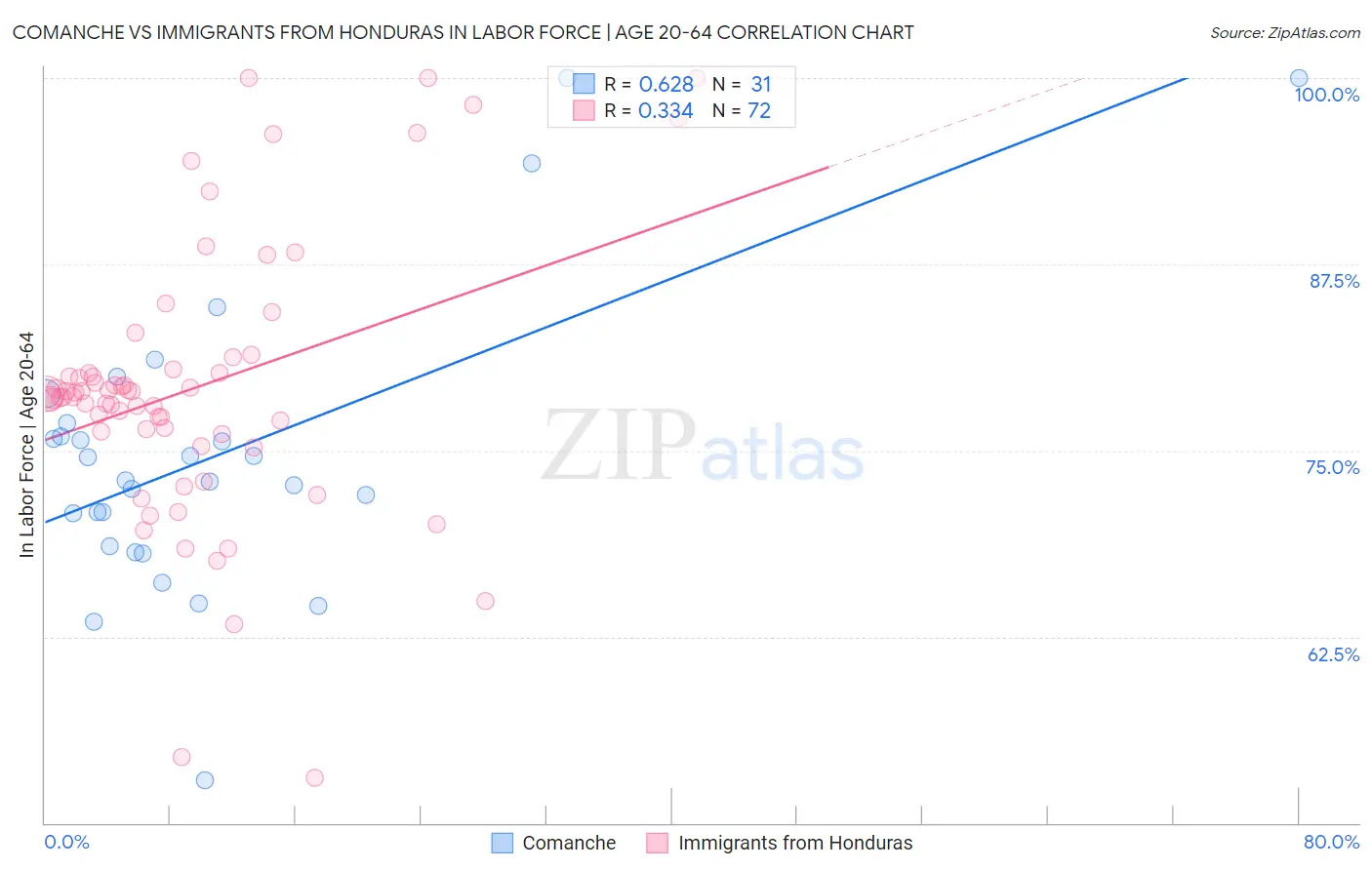 Comanche vs Immigrants from Honduras In Labor Force | Age 20-64