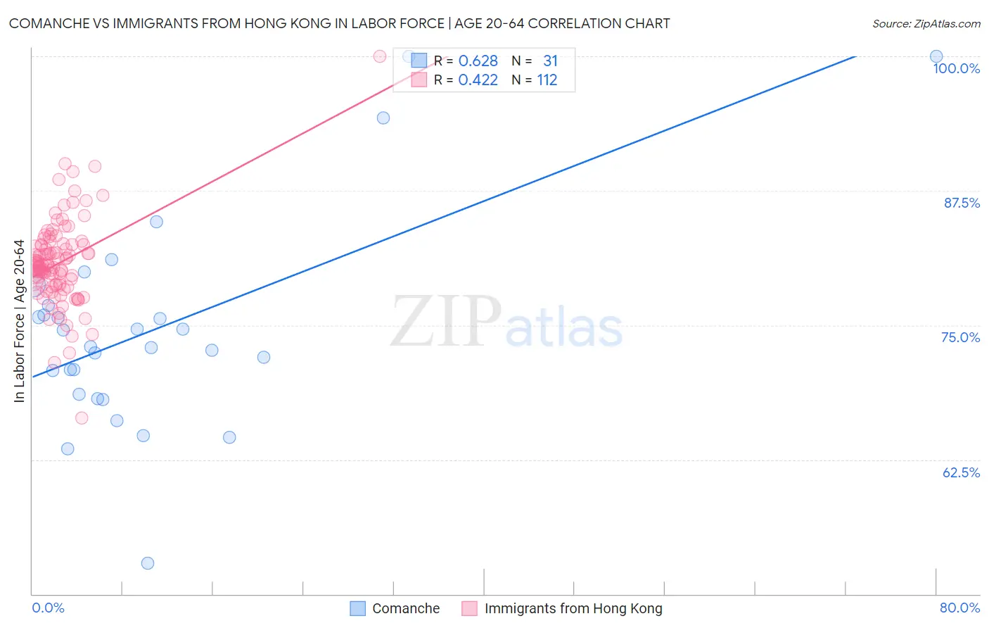 Comanche vs Immigrants from Hong Kong In Labor Force | Age 20-64