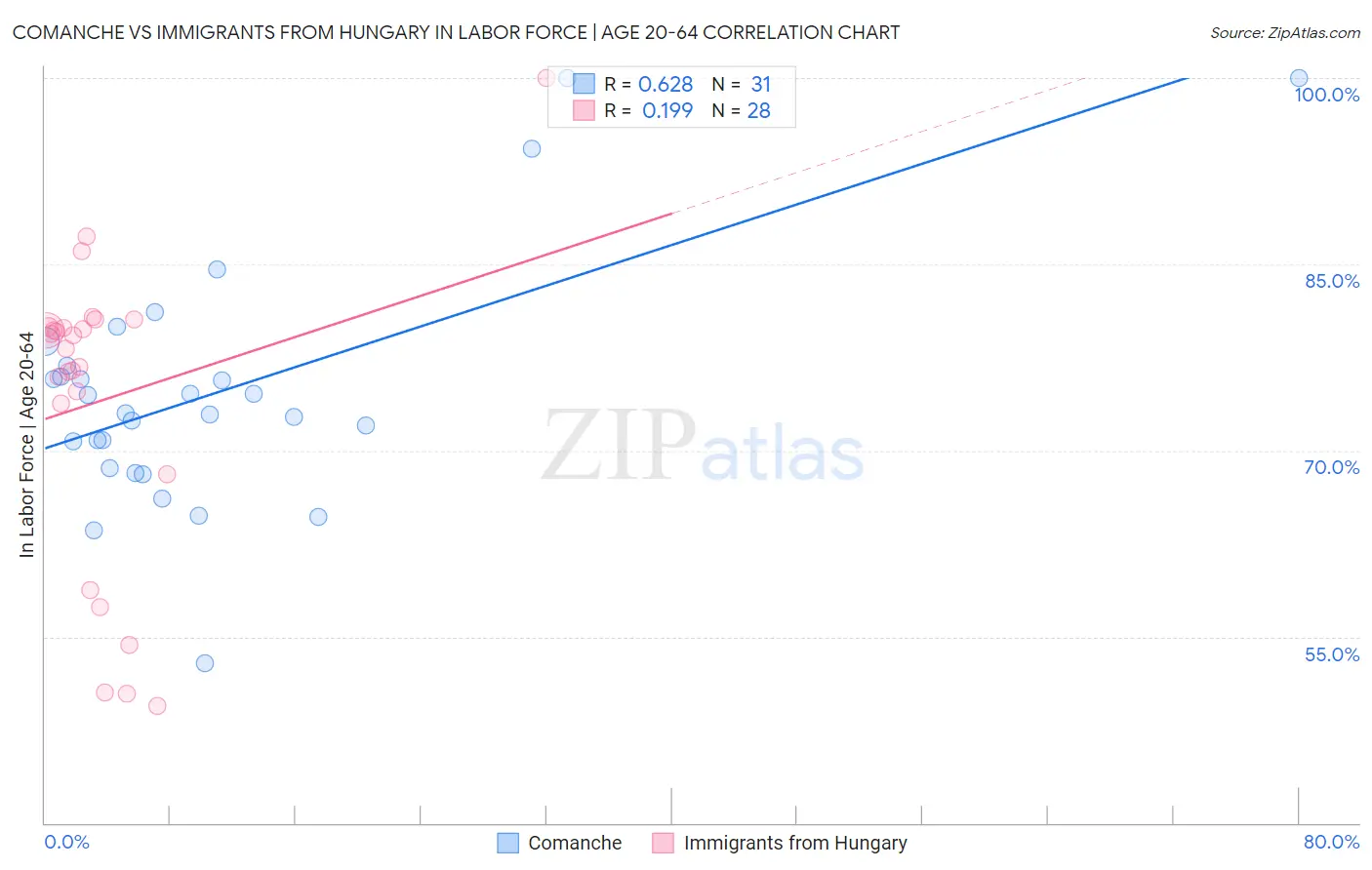 Comanche vs Immigrants from Hungary In Labor Force | Age 20-64