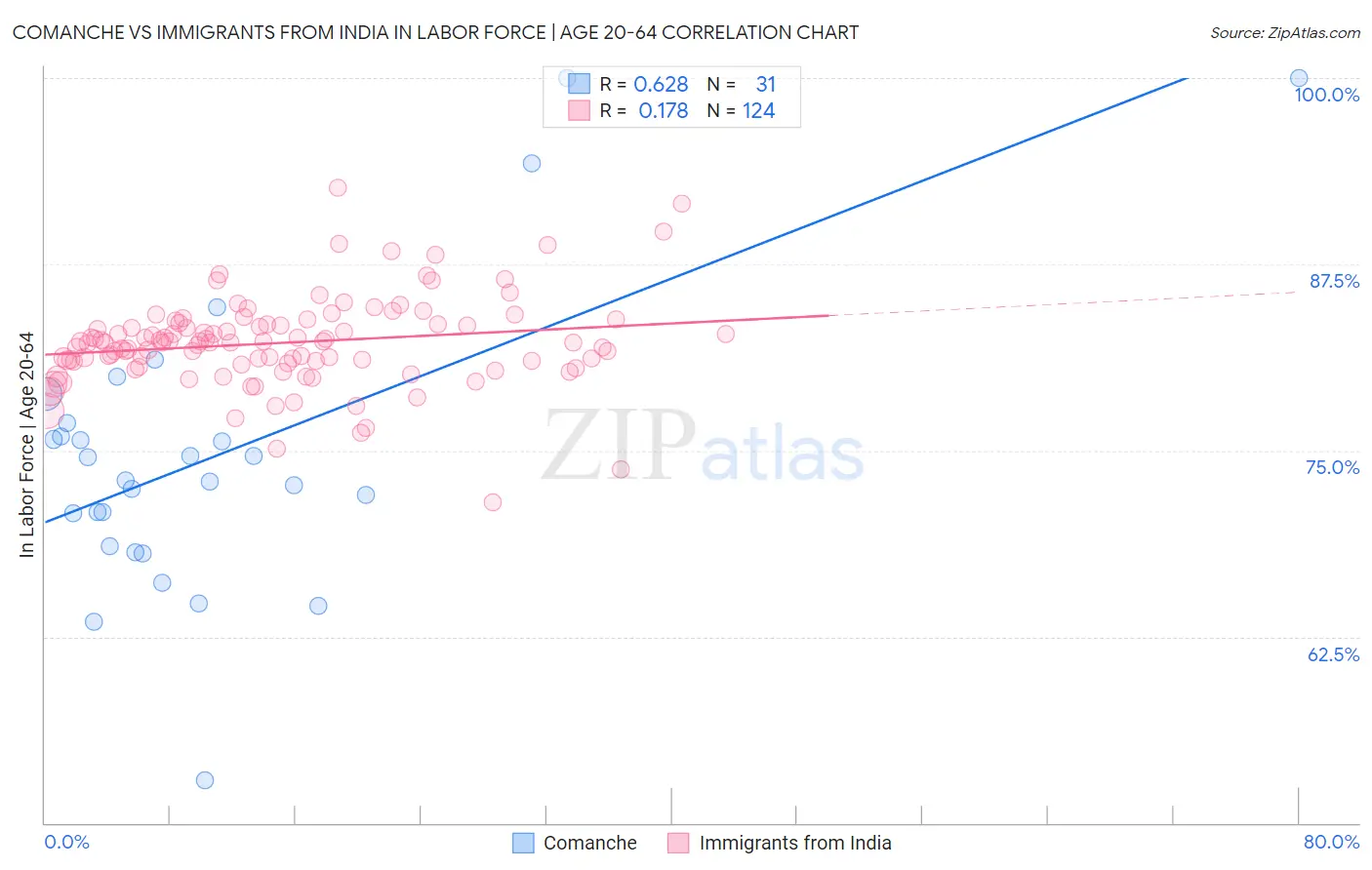 Comanche vs Immigrants from India In Labor Force | Age 20-64