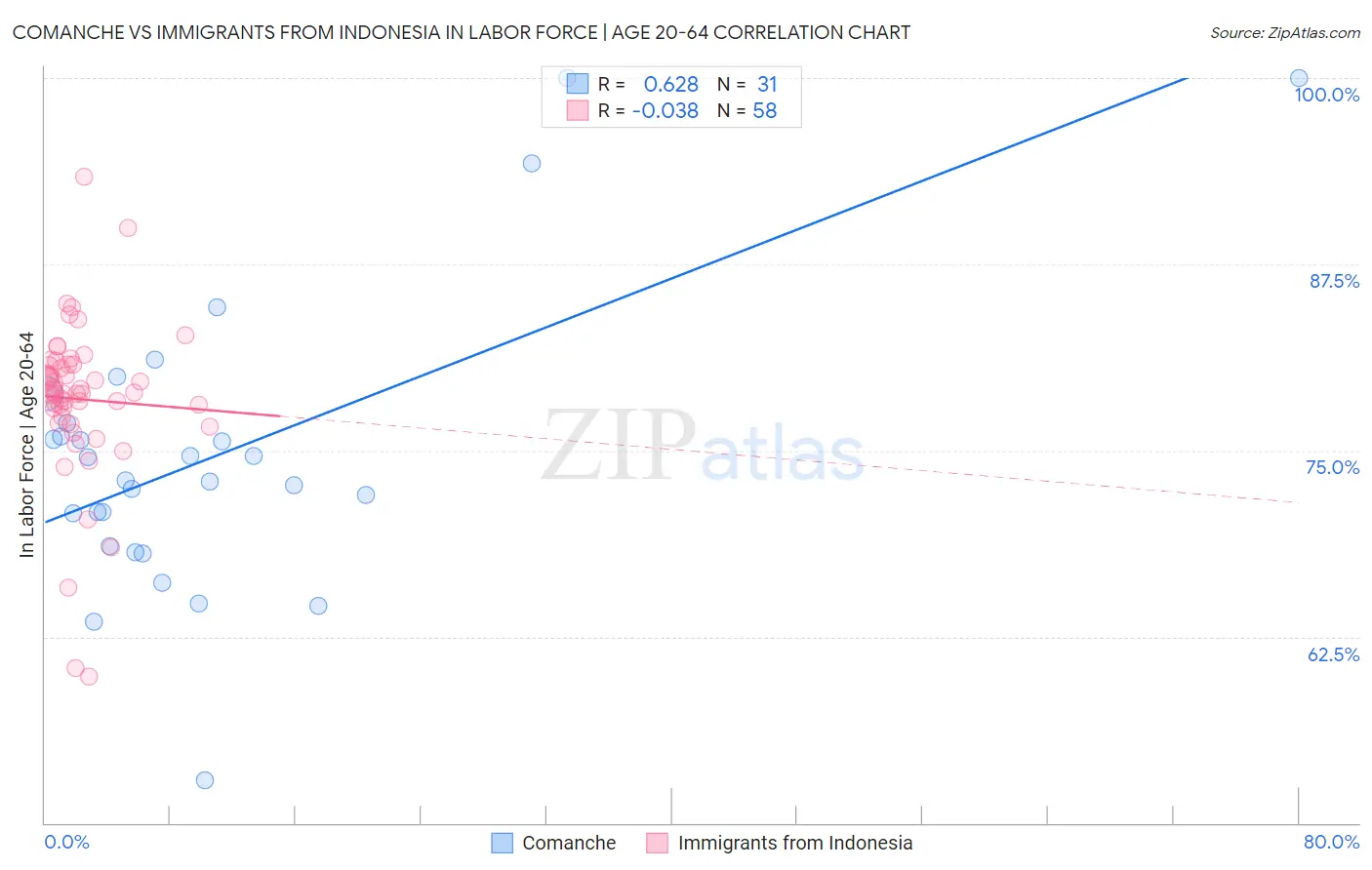 Comanche vs Immigrants from Indonesia In Labor Force | Age 20-64