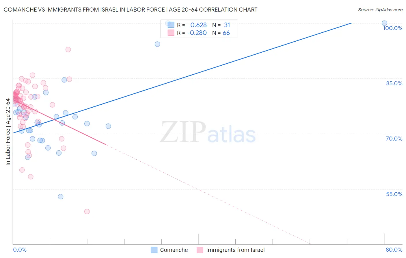 Comanche vs Immigrants from Israel In Labor Force | Age 20-64