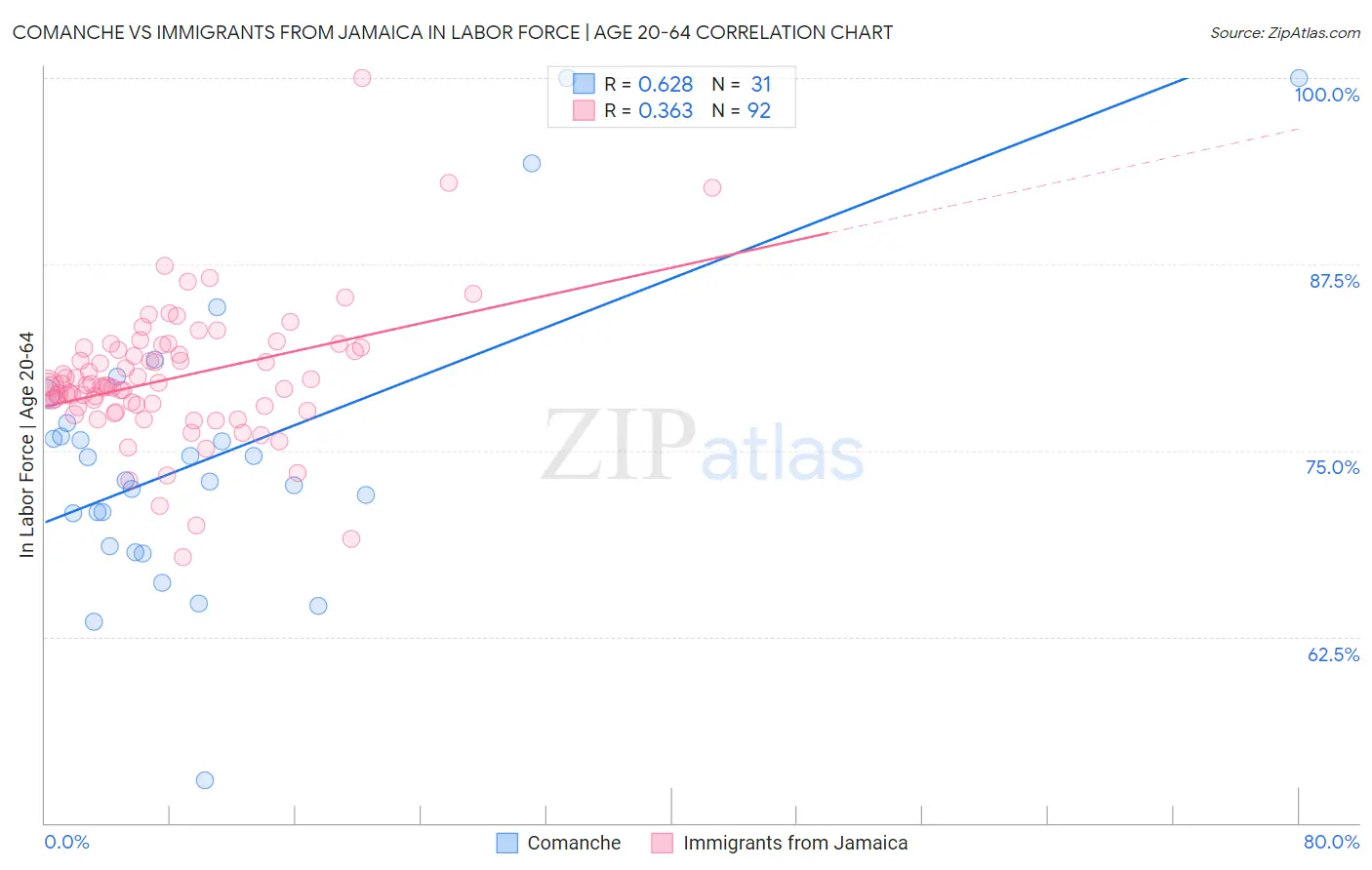 Comanche vs Immigrants from Jamaica In Labor Force | Age 20-64