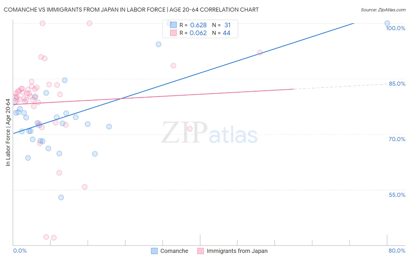 Comanche vs Immigrants from Japan In Labor Force | Age 20-64