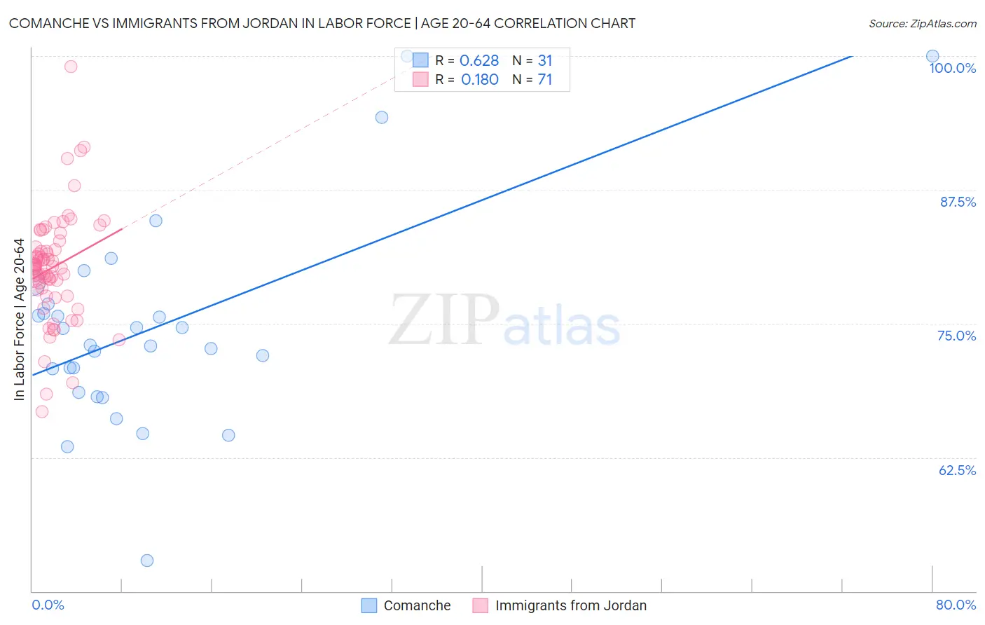 Comanche vs Immigrants from Jordan In Labor Force | Age 20-64