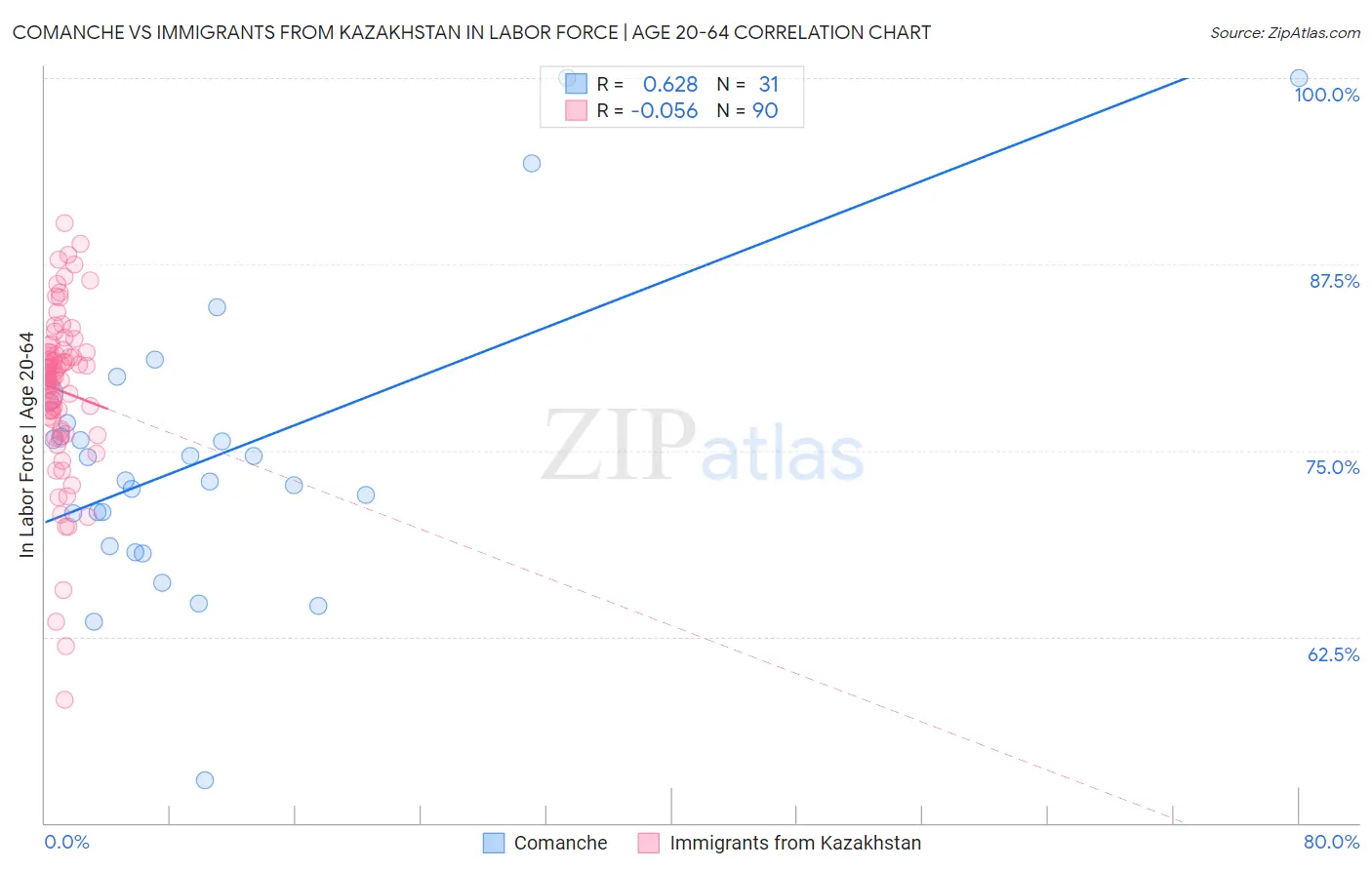 Comanche vs Immigrants from Kazakhstan In Labor Force | Age 20-64