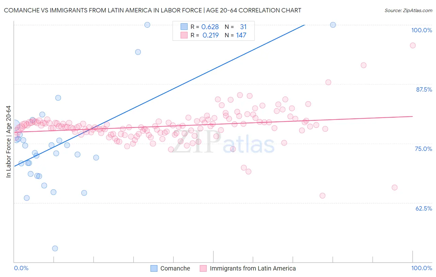 Comanche vs Immigrants from Latin America In Labor Force | Age 20-64