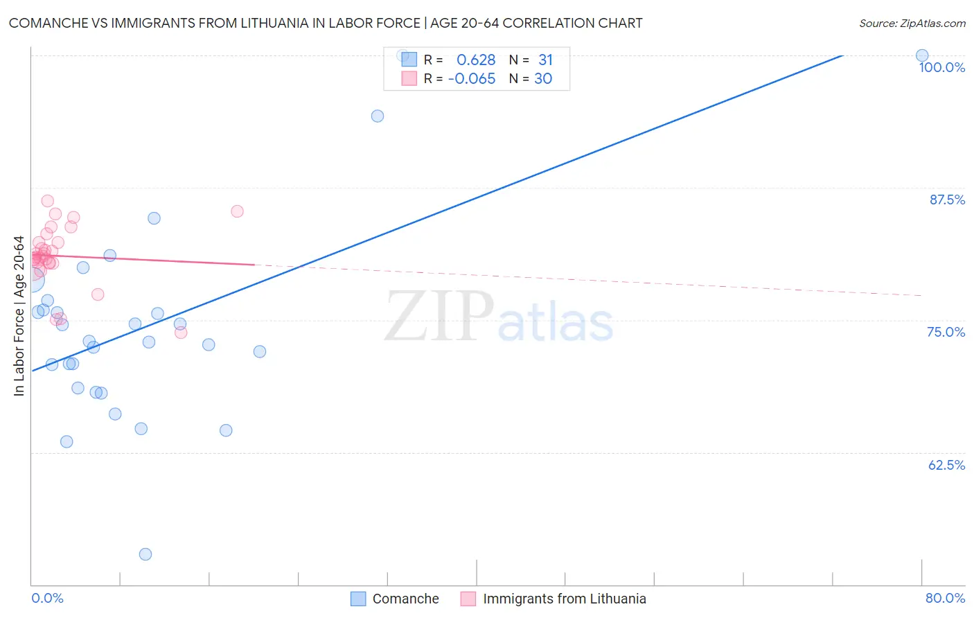 Comanche vs Immigrants from Lithuania In Labor Force | Age 20-64
